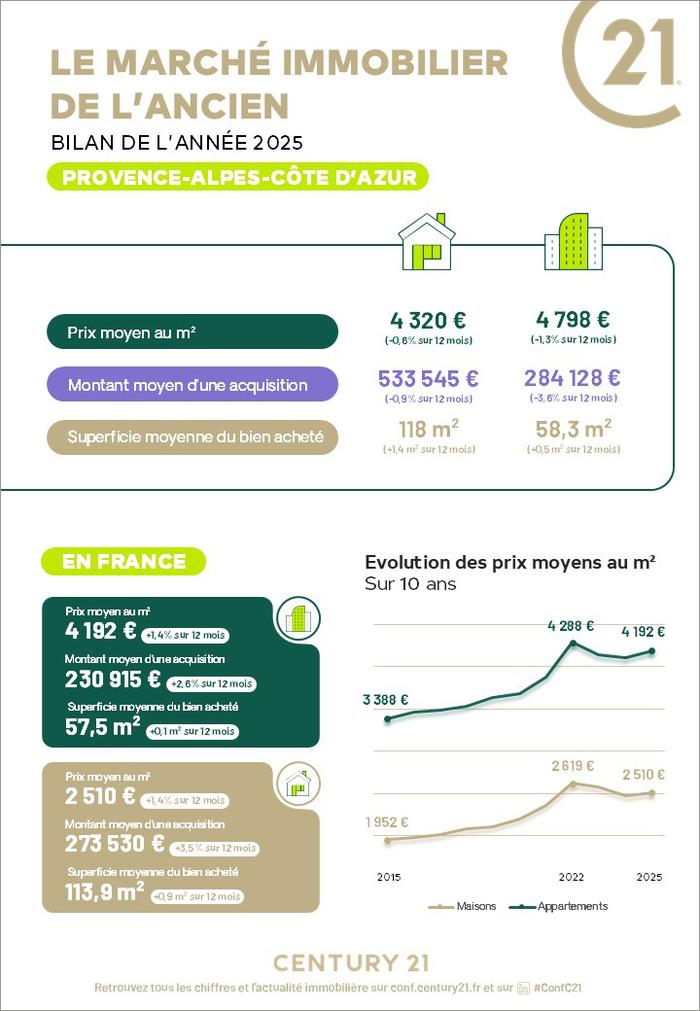 Immobilier - CENTURY 21 Provence Immobilier - marché immobilier ancien, prix, maisons, appartements, acheter, vendre, louer, faire gérer, investir